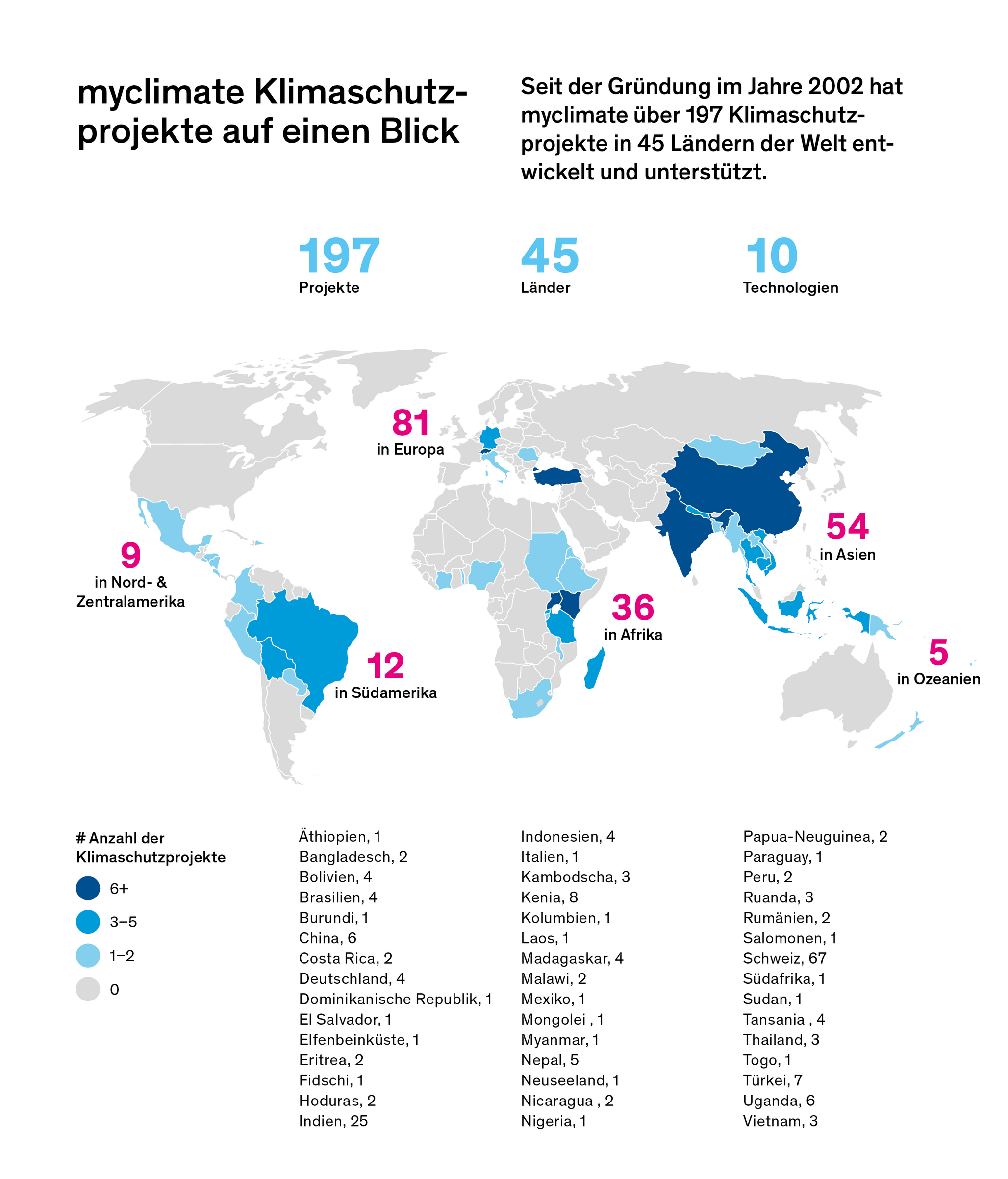 International Climate Protection Projects Myclimate