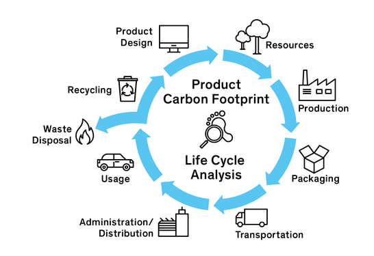 Product Carbon Footprints Pcf And Life Cycle Assessments Lca Myclimate