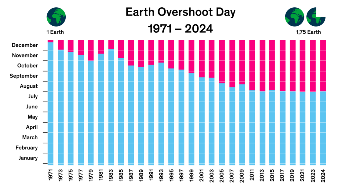 Earth Overshoot Day Wie gehen wir mit unseren Ressourcen um