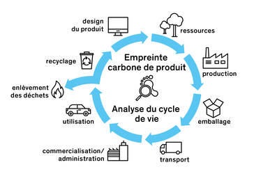 Graphique décrivant l'empreinte carbone d'un produit au cours de son cycle de vie