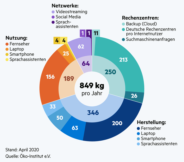 Was Ist Ein Digitaler CO₂-Fussabdruck? | Myclimate Österreich