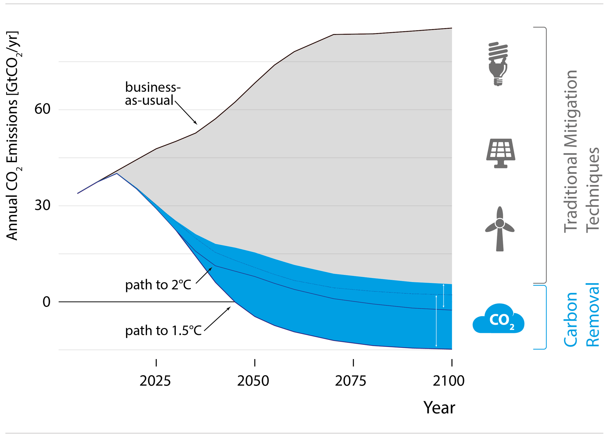 What Are "negative Emissions"? | Myclimate