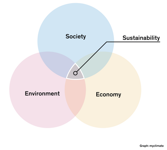 What is sustainability, exactly? | myclimate