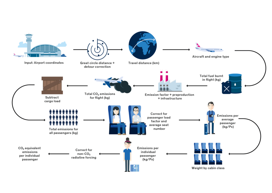 The Myclimate Flight Emission Calculator