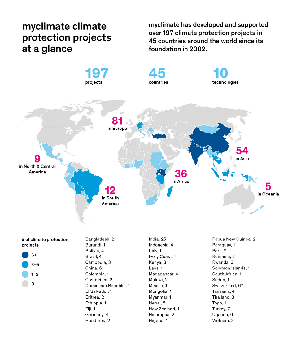 International Climate Protection Projects