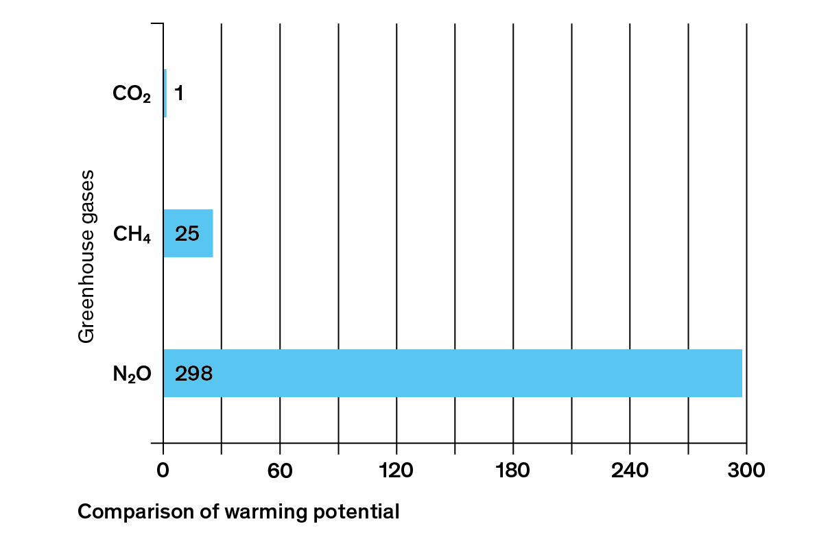 Greenhouse gas concentrations