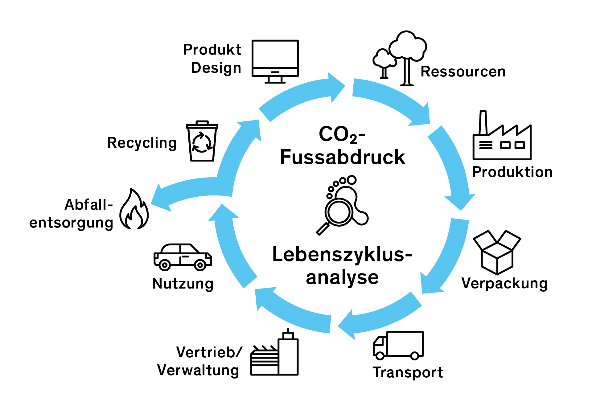 Product Carbon Footprint (PCF) Und Ökobilanzen (LCA) – Myclimate